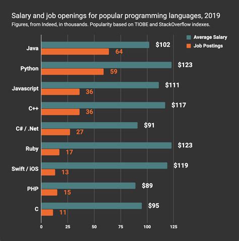Most in demand programming languages. Things To Know About Most in demand programming languages. 
